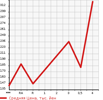 Аукционная статистика: График изменения цены MAZDA AXELA SPORT 2012 BLFFW в зависимости от аукционных оценок