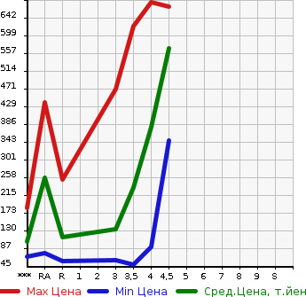 Аукционная статистика: График изменения цены MAZDA AXELA SPORT 2013 BLFFW в зависимости от аукционных оценок