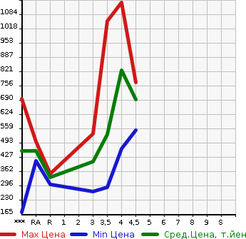 Аукционная статистика: График изменения цены MAZDA AXELA SPORT 2016 BM2FS в зависимости от аукционных оценок