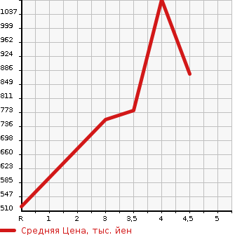Аукционная статистика: График изменения цены MAZDA AXELA SPORT 2019 BM5AS в зависимости от аукционных оценок