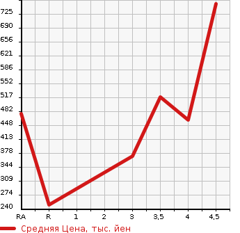 Аукционная статистика: График изменения цены MAZDA AXELA 2013 BM5FP в зависимости от аукционных оценок
