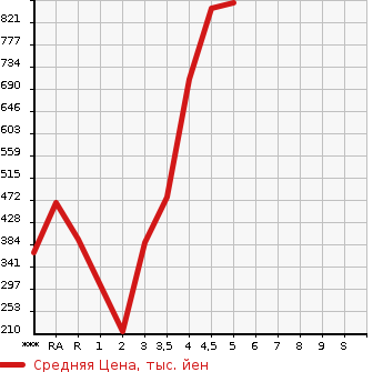 Аукционная статистика: График изменения цены MAZDA AXELA SPORT 2015 BM5FS в зависимости от аукционных оценок