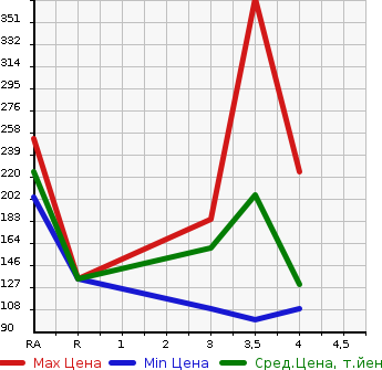 Аукционная статистика: График изменения цены MAZDA AXELA 2015 BM6FJ в зависимости от аукционных оценок