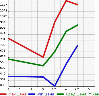 Аукционная статистика: График изменения цены MAZDA AXELA SPORT 2019 BMLFS в зависимости от аукционных оценок