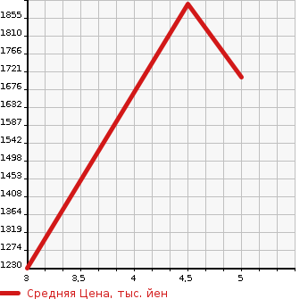 Аукционная статистика: График изменения цены MAZDA MAZDA3 2023 BP5P в зависимости от аукционных оценок
