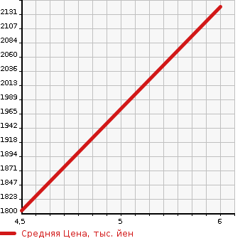 Аукционная статистика: График изменения цены MAZDA MAZDA3 2023 BP8P в зависимости от аукционных оценок