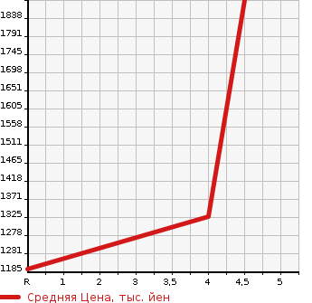 Аукционная статистика: График изменения цены MAZDA MAZDA3 2020 BPEP в зависимости от аукционных оценок