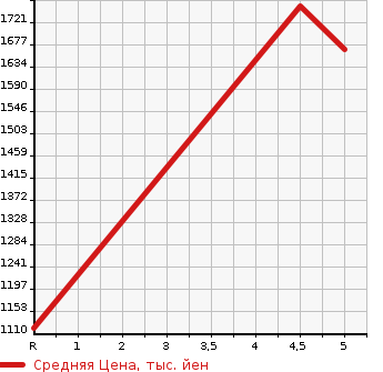 Аукционная статистика: График изменения цены MAZDA MAZDA3 2021 BPEP в зависимости от аукционных оценок
