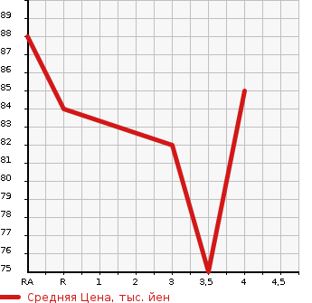 Аукционная статистика: График изменения цены MAZDA FAMILIA VAN 2008 BVY12 в зависимости от аукционных оценок
