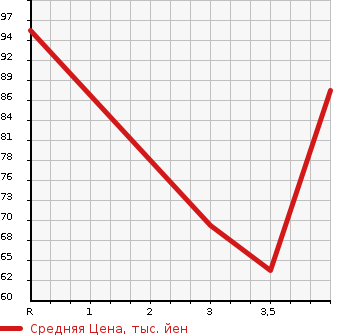 Аукционная статистика: График изменения цены MAZDA FAMILIA VAN 2010 BVY12 в зависимости от аукционных оценок
