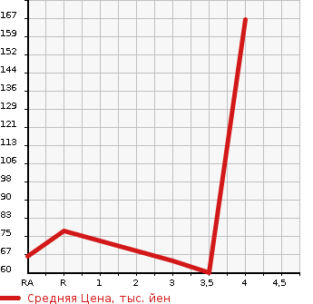 Аукционная статистика: График изменения цены MAZDA FAMILIA VAN 2011 BVY12 в зависимости от аукционных оценок