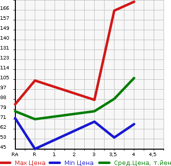 Аукционная статистика: График изменения цены MAZDA FAMILIA VAN 2013 BVY12 в зависимости от аукционных оценок