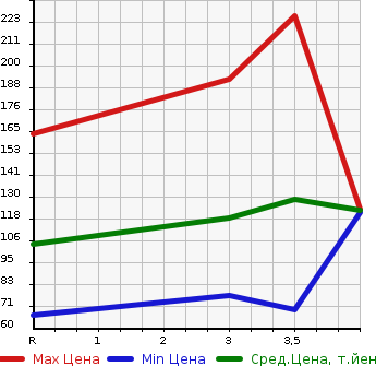 Аукционная статистика: График изменения цены MAZDA FAMILIA VAN 2015 BVY12 в зависимости от аукционных оценок