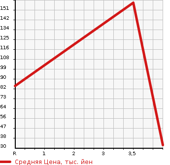 Аукционная статистика: График изменения цены MAZDA FAMILIA 2010 BVY12 в зависимости от аукционных оценок