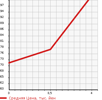 Аукционная статистика: График изменения цены MAZDA FAMILIA 2014 BVY12 в зависимости от аукционных оценок