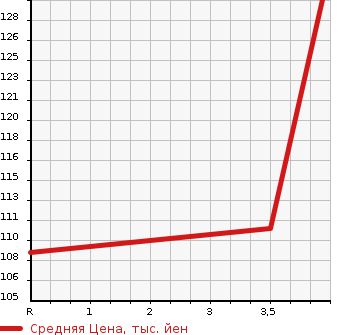 Аукционная статистика: График изменения цены MAZDA FAMILIA 2015 BVY12 в зависимости от аукционных оценок