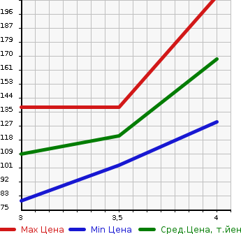 Аукционная статистика: График изменения цены MAZDA FAMILIA 2016 BVY12 в зависимости от аукционных оценок