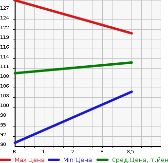 Аукционная статистика: График изменения цены MAZDA FAMILIA VAN 2015 BVZNY12 в зависимости от аукционных оценок