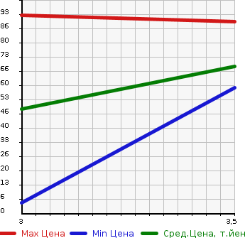 Аукционная статистика: График изменения цены MAZDA FAMILIA 2011 BVZNY12 в зависимости от аукционных оценок