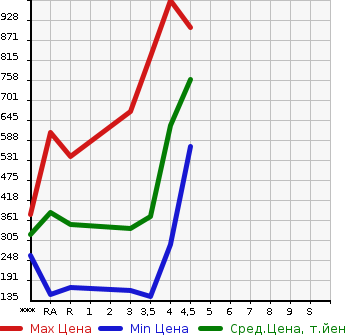 Аукционная статистика: График изменения цены MAZDA AXELA HYBRID 2014 BYEFP в зависимости от аукционных оценок