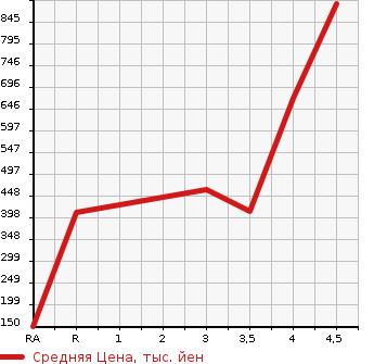 Аукционная статистика: График изменения цены MAZDA AXELA HYBRID 2015 BYEFP в зависимости от аукционных оценок