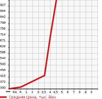 Аукционная статистика: График изменения цены MAZDA AXELA 2015 BYEFP в зависимости от аукционных оценок