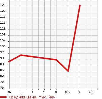 Аукционная статистика: График изменения цены MAZDA BIANTE 2008 CC3FW в зависимости от аукционных оценок