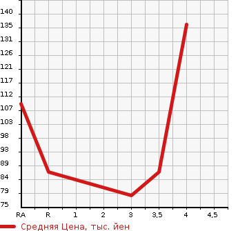 Аукционная статистика: График изменения цены MAZDA BIANTE 2008 CCEAW в зависимости от аукционных оценок
