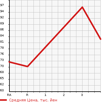 Аукционная статистика: График изменения цены MAZDA BIANTE 2009 CCEAW в зависимости от аукционных оценок