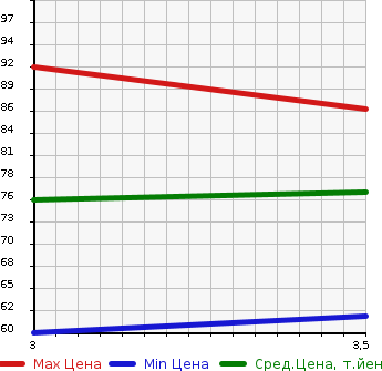 Аукционная статистика: График изменения цены MAZDA BIANTE 2010 CCEAW в зависимости от аукционных оценок