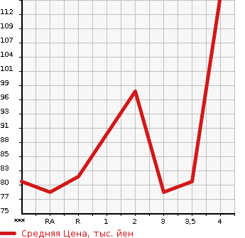 Аукционная статистика: График изменения цены MAZDA BIANTE 2008 CCEFW в зависимости от аукционных оценок