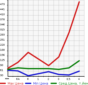 Аукционная статистика: График изменения цены MAZDA BIANTE 2011 CCEFW в зависимости от аукционных оценок
