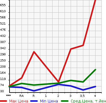 Аукционная статистика: График изменения цены MAZDA BIANTE 2012 CCEFW в зависимости от аукционных оценок