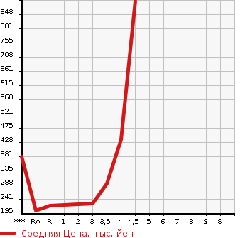 Аукционная статистика: График изменения цены MAZDA BIANTE 2015 CCFFW в зависимости от аукционных оценок