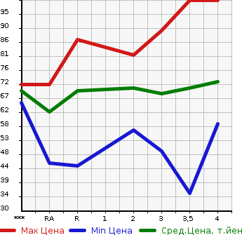 Аукционная статистика: График изменения цены MAZDA PREMACY 2005 CREW в зависимости от аукционных оценок