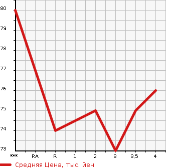 Аукционная статистика: График изменения цены MAZDA PREMACY 2008 CREW в зависимости от аукционных оценок