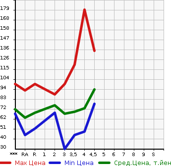 Аукционная статистика: График изменения цены MAZDA PREMACY 2009 CREW в зависимости от аукционных оценок