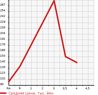 Аукционная статистика: График изменения цены MAZDA PREMACY 2015 CWEAW в зависимости от аукционных оценок