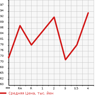 Аукционная статистика: График изменения цены MAZDA PREMACY 2010 CWEFW в зависимости от аукционных оценок