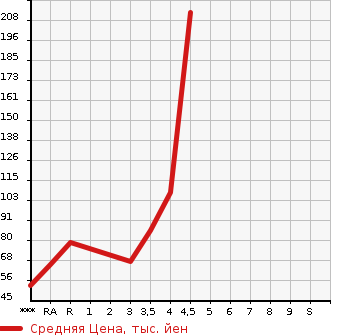 Аукционная статистика: График изменения цены MAZDA PREMACY 2013 CWEFW в зависимости от аукционных оценок