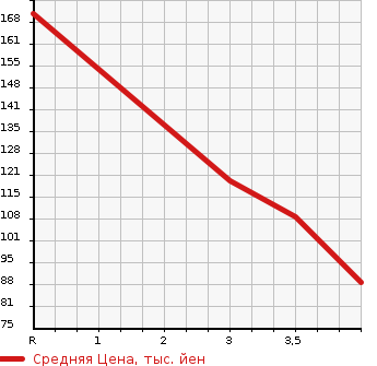 Аукционная статистика: График изменения цены MAZDA PREMACY 2014 CWEFW в зависимости от аукционных оценок