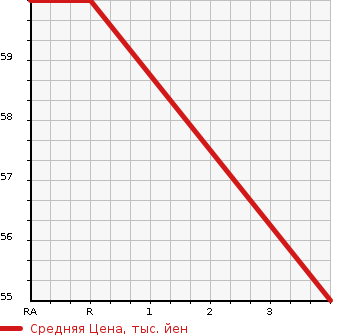Аукционная статистика: График изменения цены MAZDA VERISA 2004 DC5R в зависимости от аукционных оценок