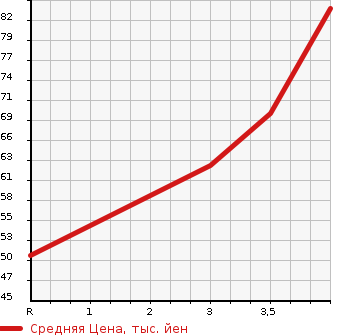 Аукционная статистика: График изменения цены MAZDA VERISA 2005 DC5R в зависимости от аукционных оценок