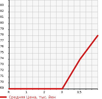 Аукционная статистика: График изменения цены MAZDA VERISA 2007 DC5R в зависимости от аукционных оценок