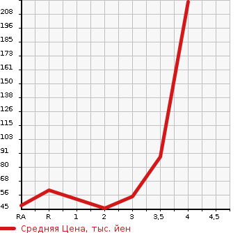 Аукционная статистика: График изменения цены MAZDA VERISA 2011 DC5R в зависимости от аукционных оценок