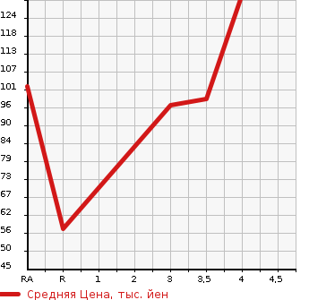 Аукционная статистика: График изменения цены MAZDA VERISA 2012 DC5R в зависимости от аукционных оценок