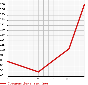 Аукционная статистика: График изменения цены MAZDA VERISA 2013 DC5R в зависимости от аукционных оценок
