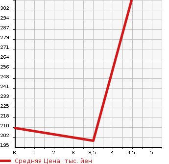 Аукционная статистика: График изменения цены MAZDA VERISA 2014 DC5R в зависимости от аукционных оценок