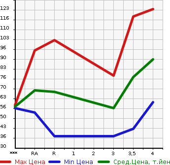 Аукционная статистика: График изменения цены MAZDA VERISA 2005 DC5W в зависимости от аукционных оценок