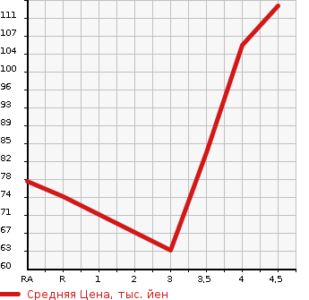Аукционная статистика: График изменения цены MAZDA VERISA 2008 DC5W в зависимости от аукционных оценок